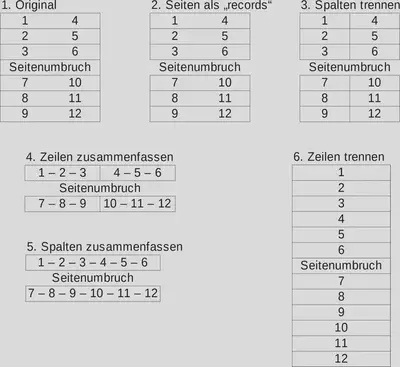 Strategie zur Zusammenführung der zwei Spalten in mehreren Schritten.