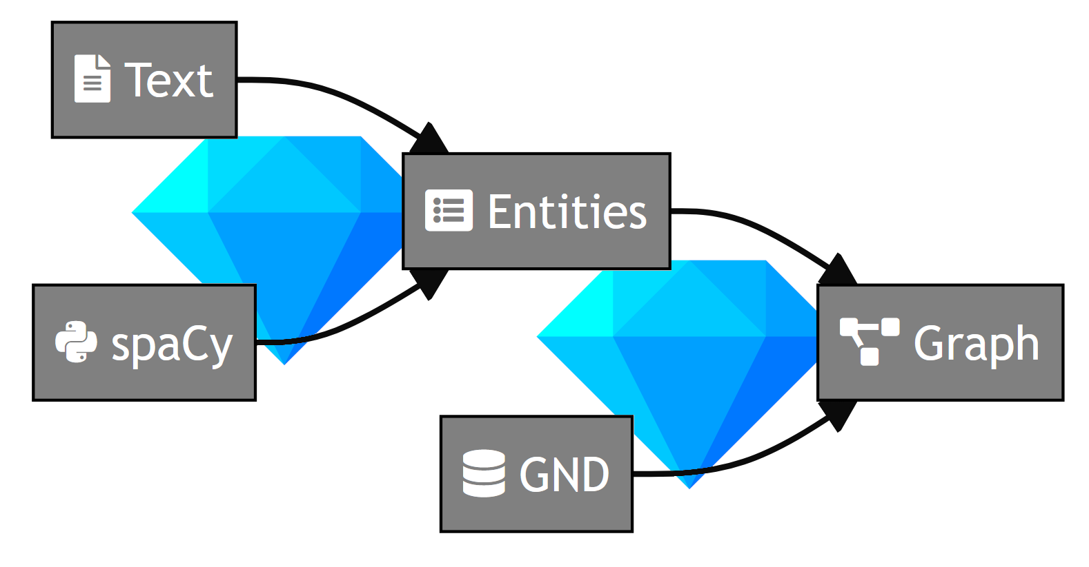 Named Entity Recognition mit OpenRefine und spaCy | FDMLab@LABW