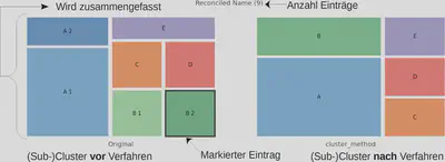 Erklärung zu Cluster Visualisierung mit *Tree Maps*.