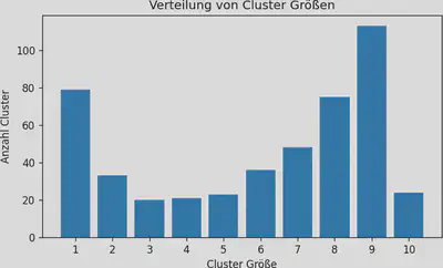 Histogramm mit Verteilung der erwarteten Cluster Größen.