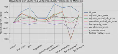 Bewertung der Clustering Verfahren mit unterschiedlichen Metriken.