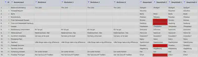 Bildschirmfoto von OpenRefine mit den Bundesländern und den zusätzlichen Spalten aus anderen Projekten.