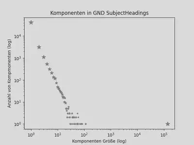 Streudiagramm zur Darstellung der Eigenschaften von Komponenten im GND *SubjectHeading* Graph.